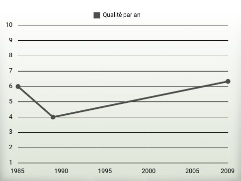 Qualité par an