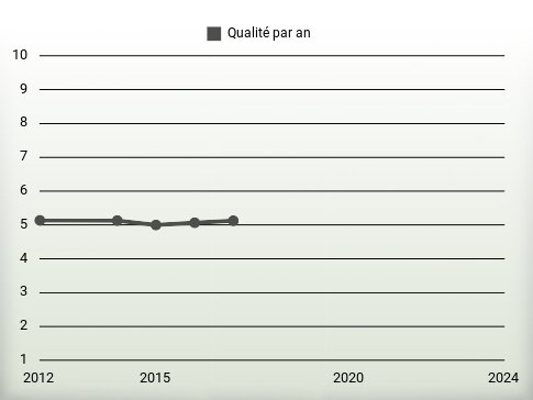 Qualité par an