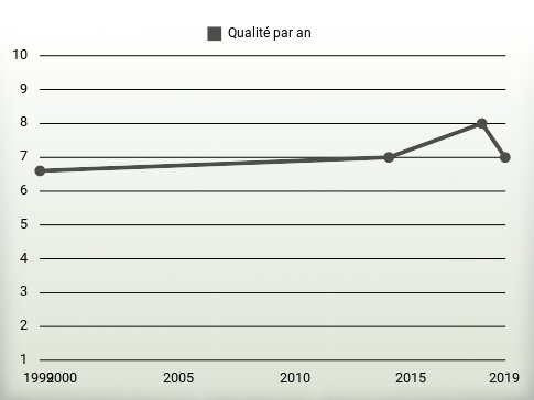 Qualité par an