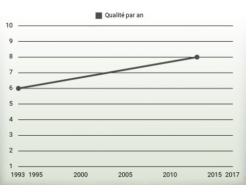 Qualité par an