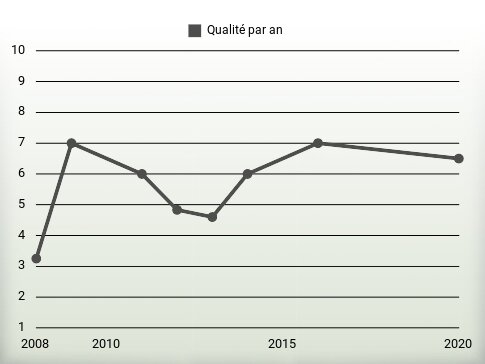 Qualité par an