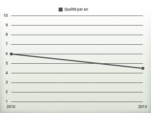 Qualité par an