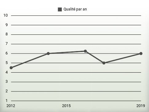 Qualité par an