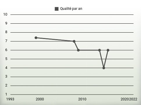 Qualité par an