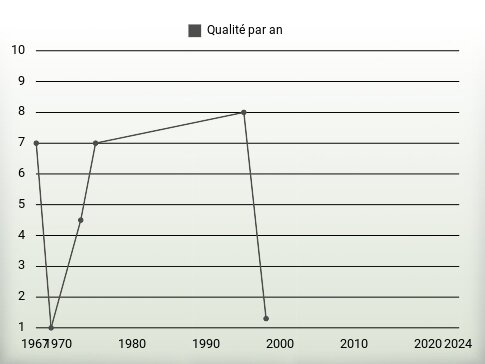 Qualité par an