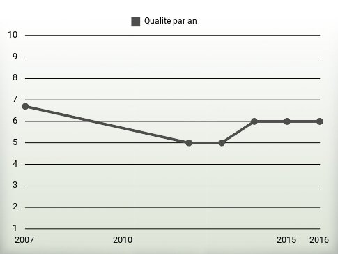 Qualité par an