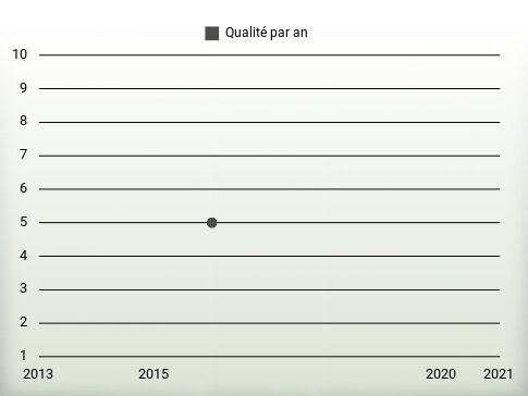 Qualité par an