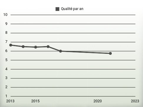 Qualité par an