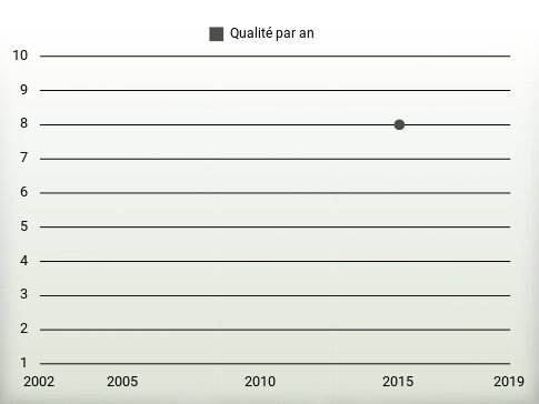 Qualité par an