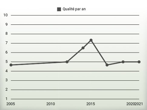 Qualité par an