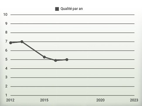 Qualité par an