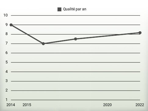 Qualité par an