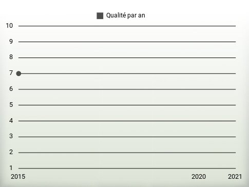 Qualité par an