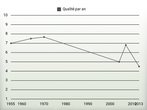 Qualité par an