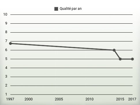 Qualité par an