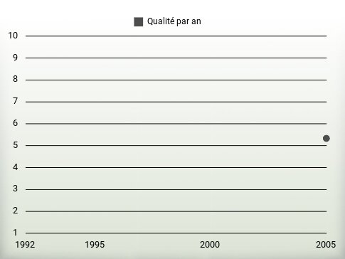 Qualité par an