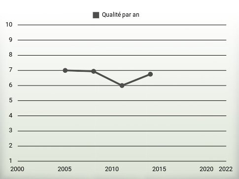 Qualité par an