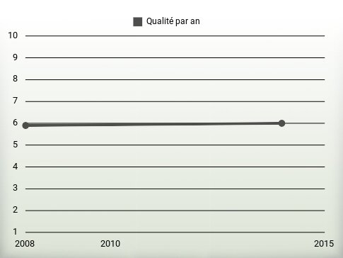 Qualité par an