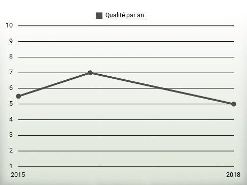 Qualité par an