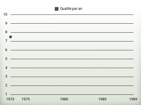 Qualité par an