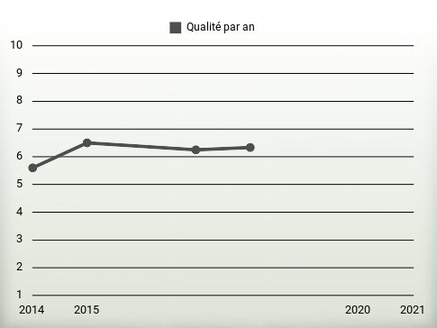 Qualité par an