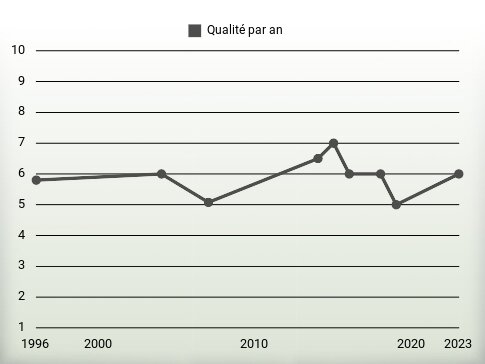 Qualité par an