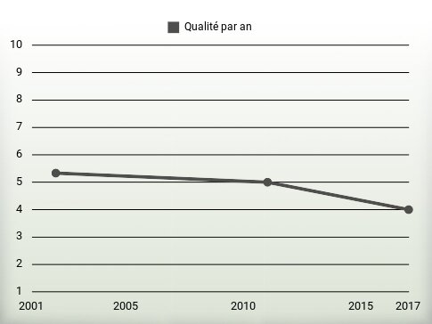 Qualité par an