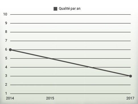 Qualité par an