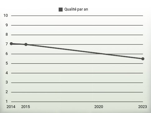 Qualité par an