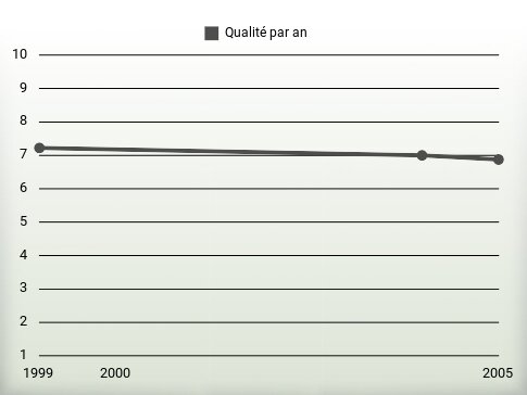 Qualité par an