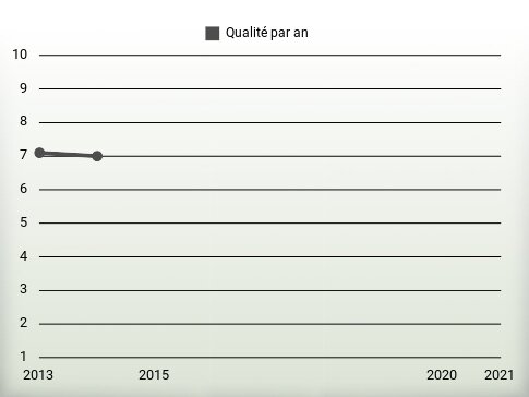 Qualité par an