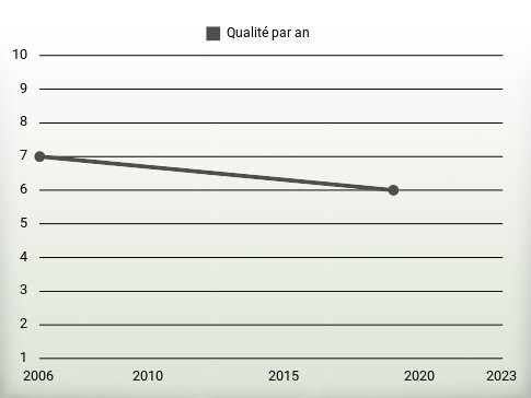 Qualité par an