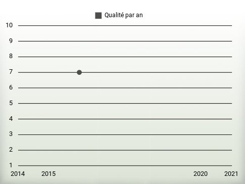 Qualité par an