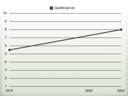 Qualité par an