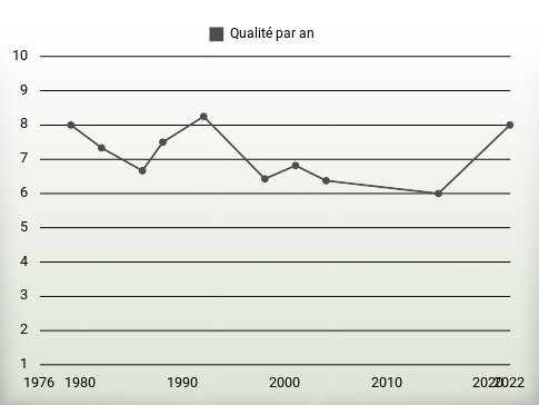 Qualité par an