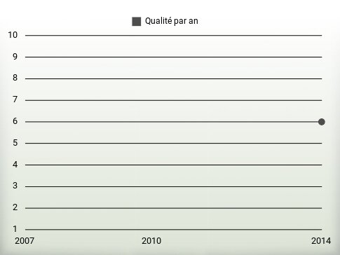 Qualité par an