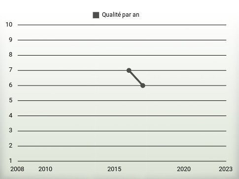 Qualité par an