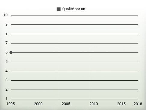 Qualité par an