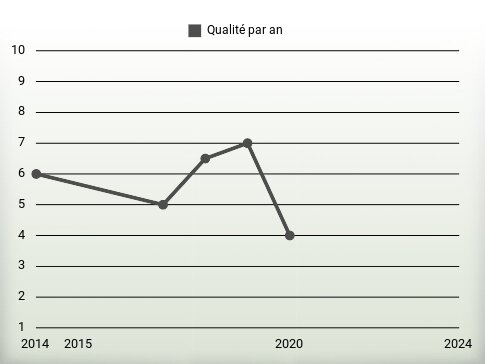 Qualité par an