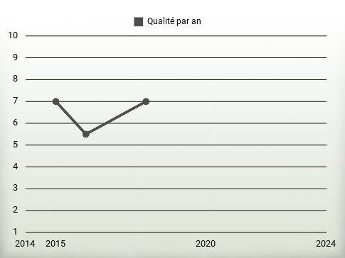 Qualité par an