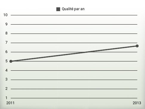 Qualité par an