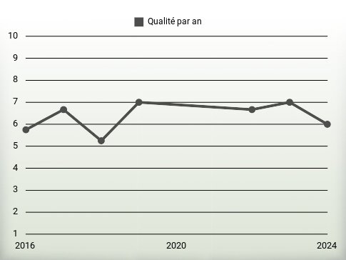 Qualité par an