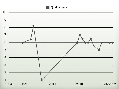 Qualité par an