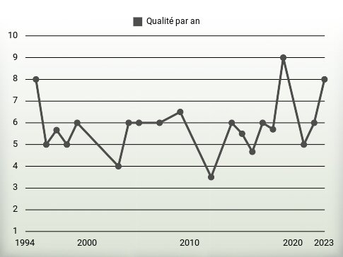 Qualité par an