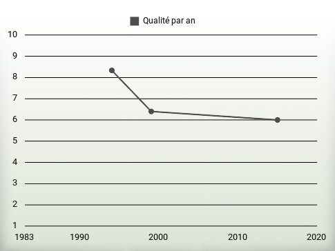 Qualité par an