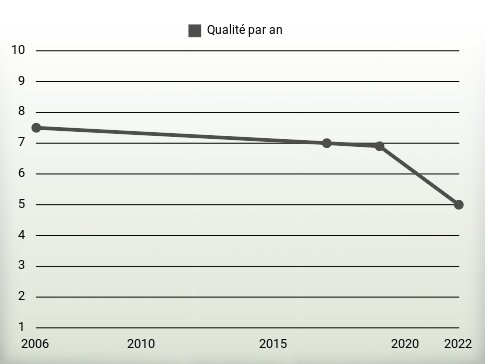 Qualité par an