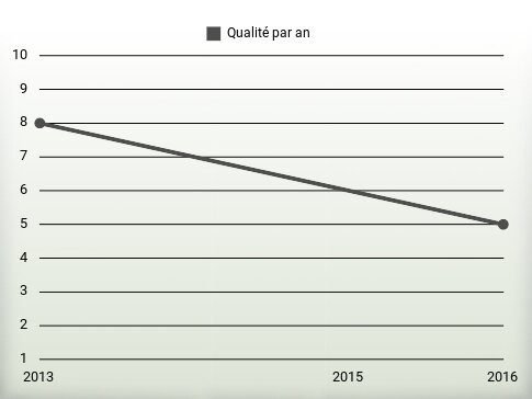 Qualité par an