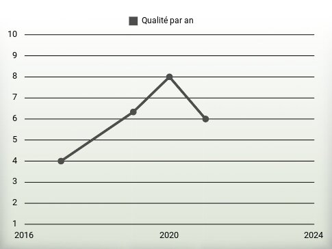 Qualité par an