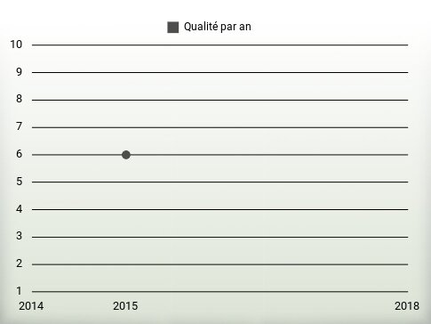 Qualité par an