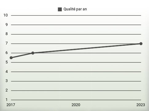 Qualité par an